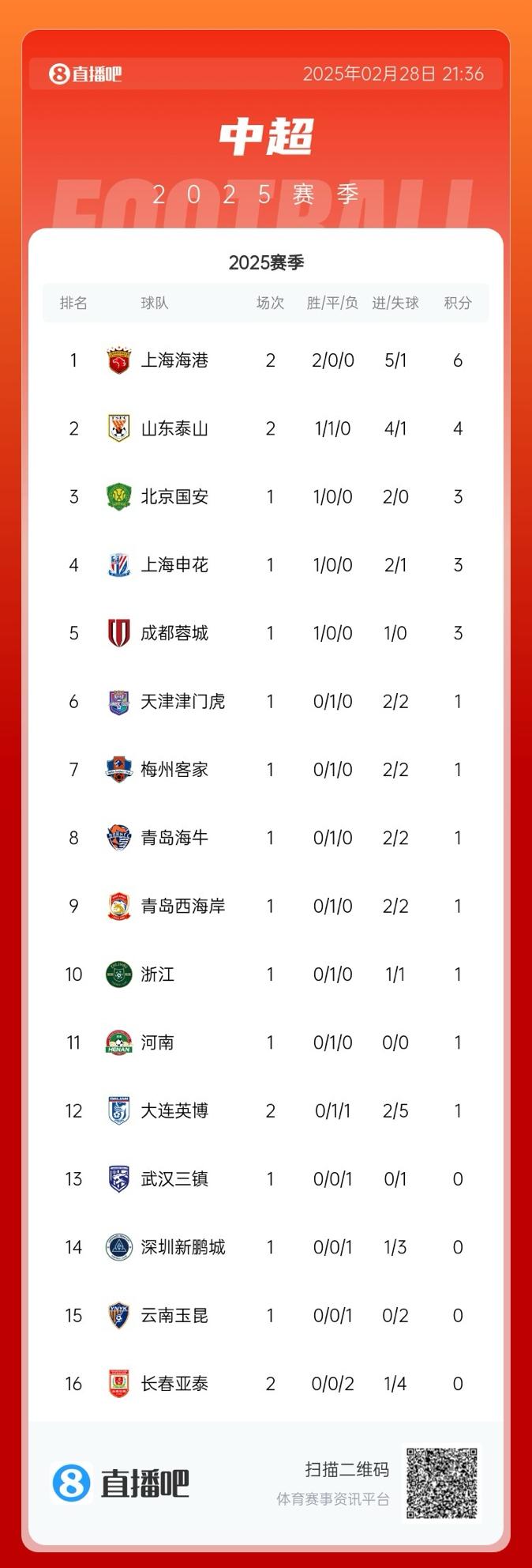 包含泰山五连胜继续领跑积分榜，巴黎圣日耳曼主帅陷下课危机！的词条
