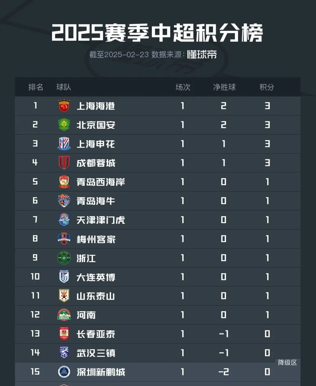 包含泰山五连胜继续领跑积分榜，巴黎圣日耳曼主帅陷下课危机！的词条